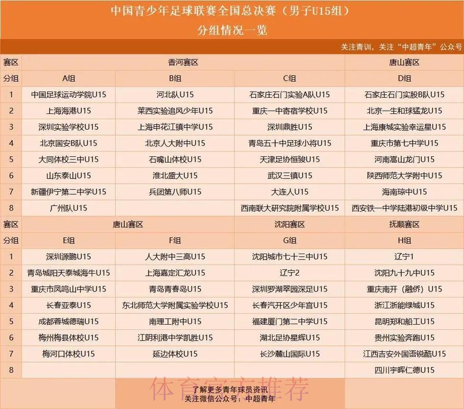 中国青少年足球联赛(男子初中年龄段U13、U15组)全国总决赛小组赛首轮战报 中国青少年足球联赛(男子初中年龄段U13、U15组)全国总决赛小组赛首轮战报